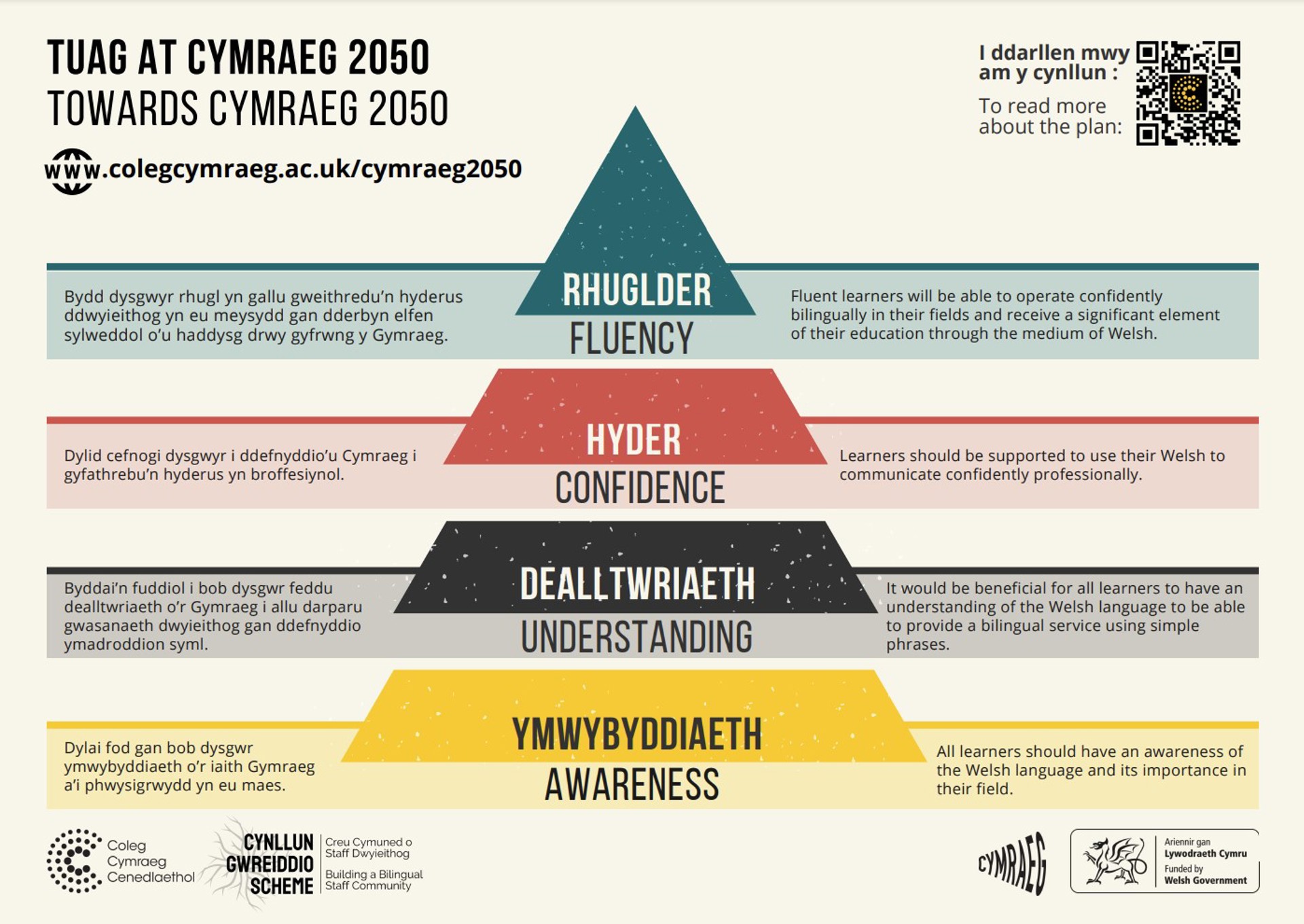 Poster of pyramid diagram